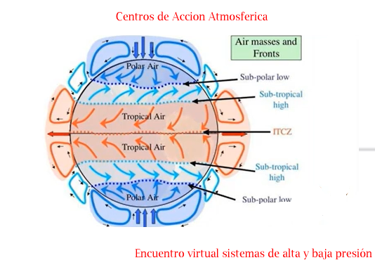 Ciclones y AntiCiclones